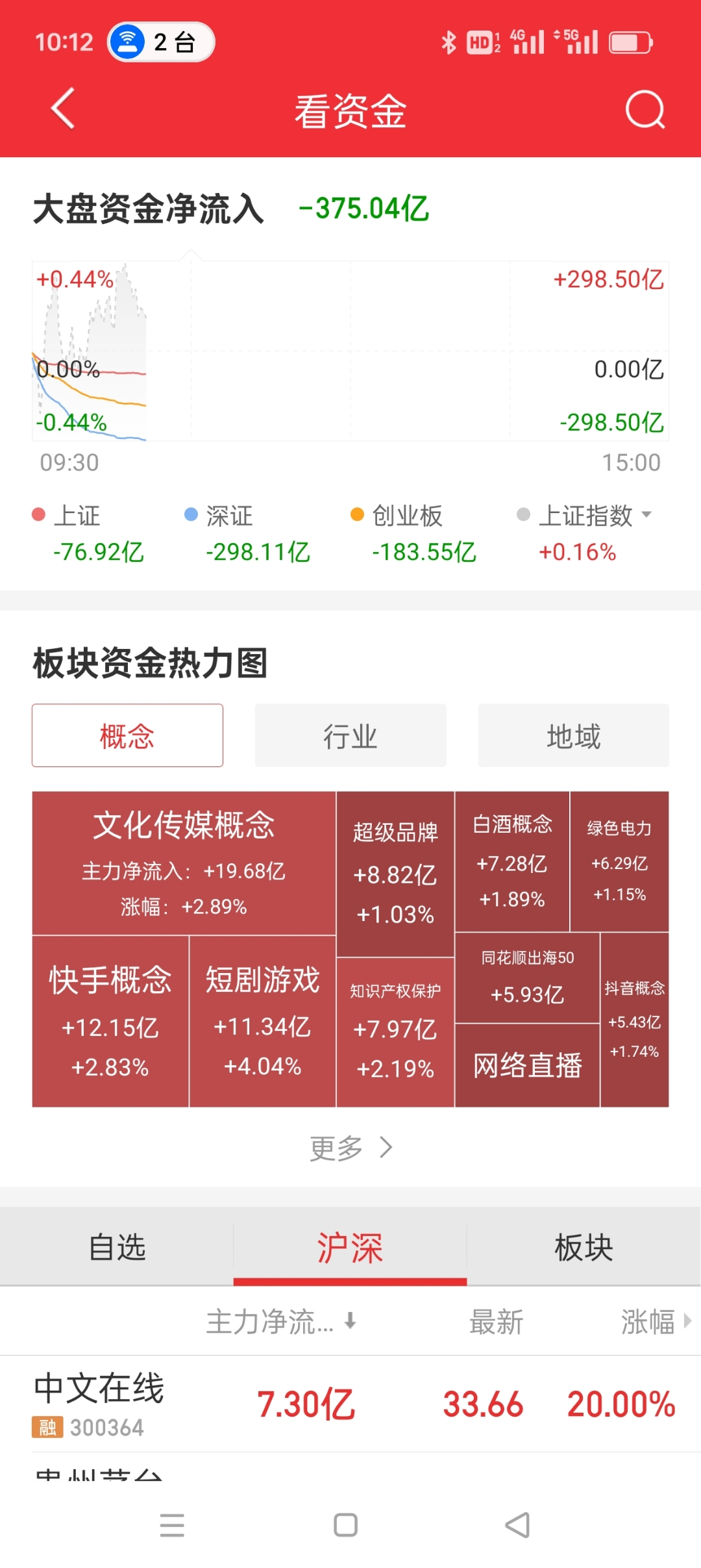 黄河旋风涨停，上榜营业部合计净买入8595.83万元
