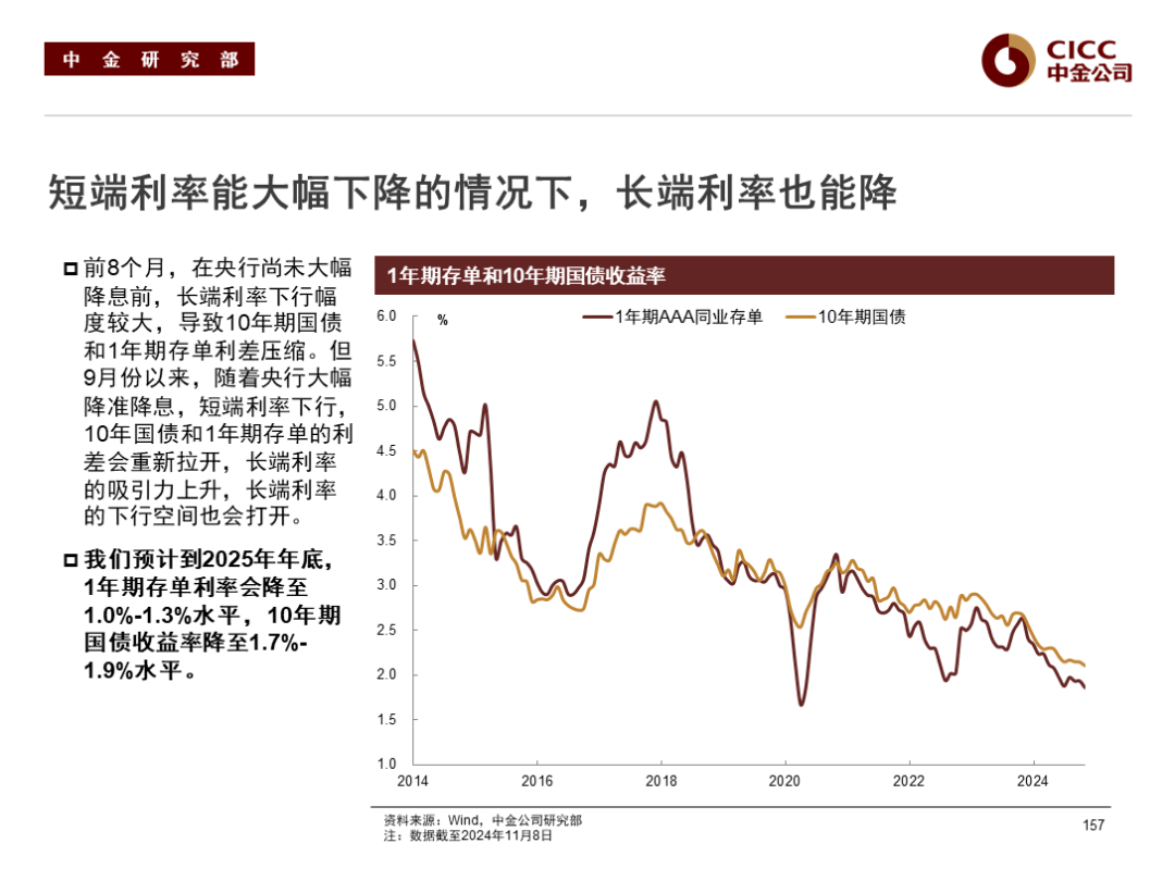 债市收盘|10年期国债收益率收平至1.68%，信用债利差持续压缩