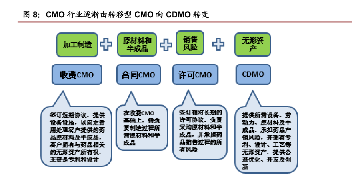 联化科技：公司为客户提供CDMO产品，以中间体和高级中间体为主