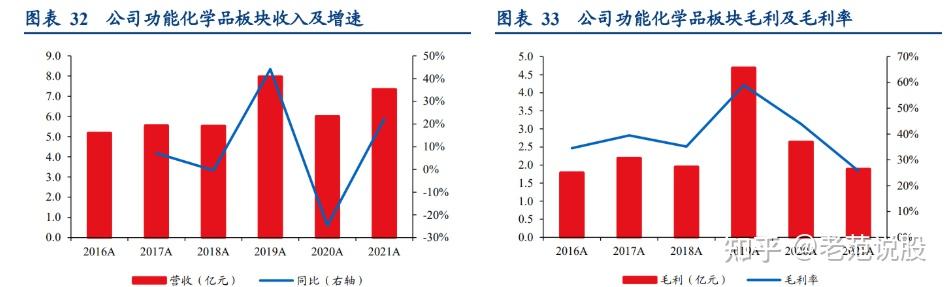 联化科技：公司为客户提供CDMO产品，以中间体和高级中间体为主
