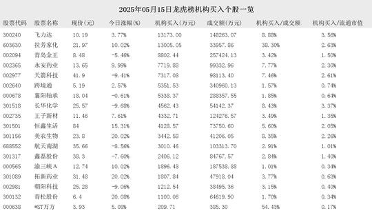 悦达投资5月28日龙虎榜数据