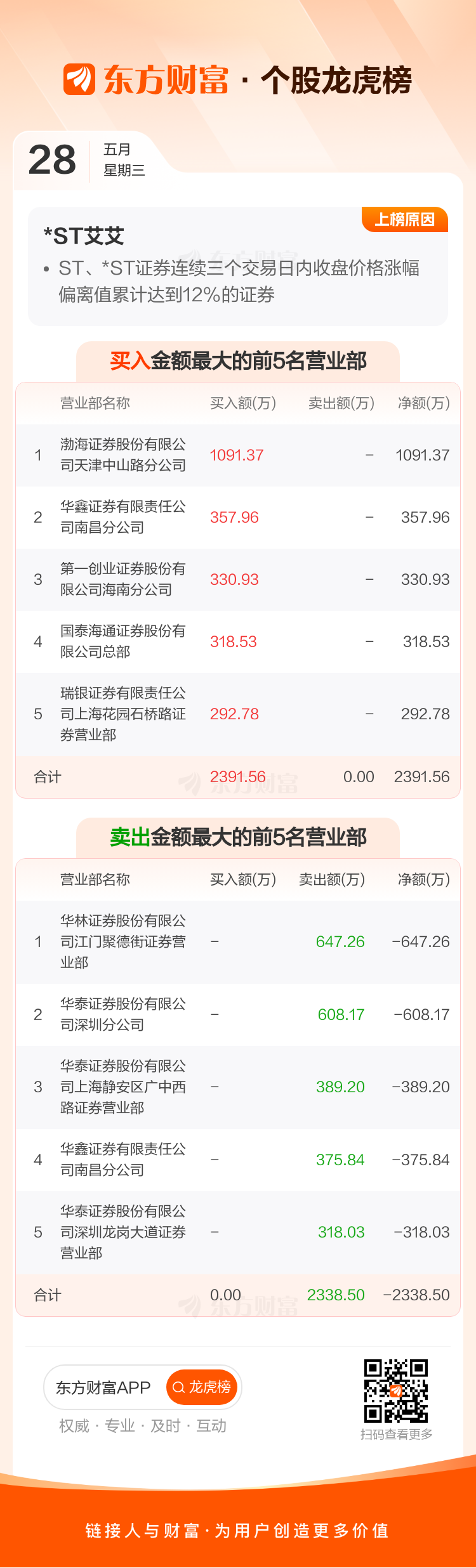 宜宾纸业5月28日龙虎榜数据