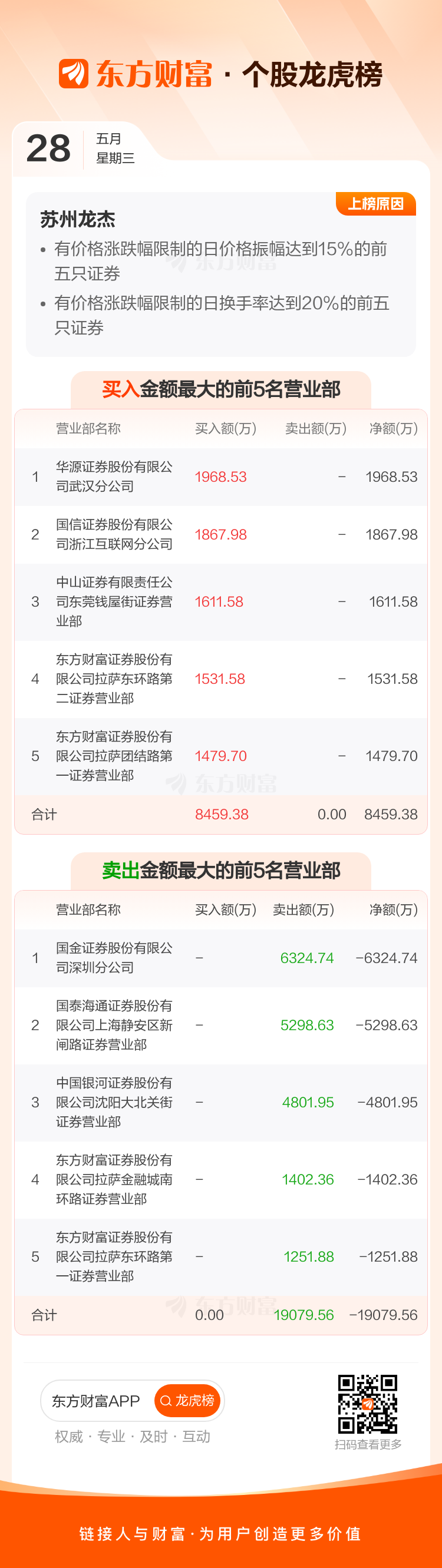 南都物业5月28日龙虎榜数据