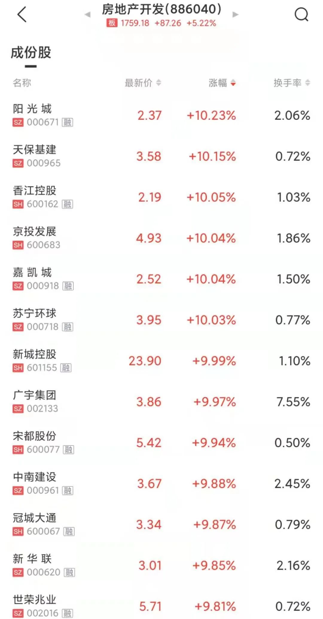 香港，重磅利好！这个板块，集体飙涨