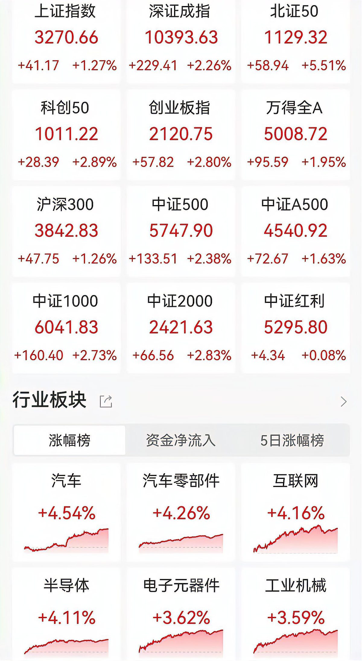中证转债指数早盘收涨0.49%