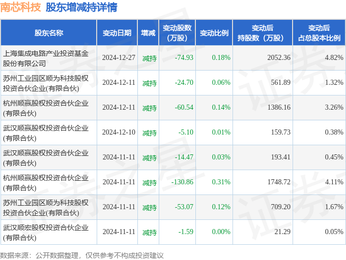 鼎龙科技换手率31.25%，上榜营业部合计净卖出832.01万元