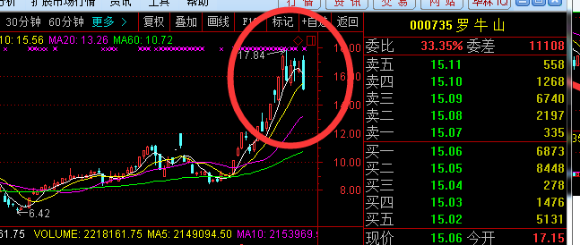 青岛金王涨停，3机构现身龙虎榜
