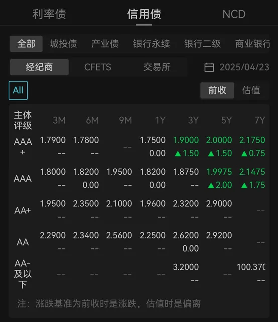 美国所有对等关税被叫停！国债买卖7月或将重启？| 债圈大家说05.29