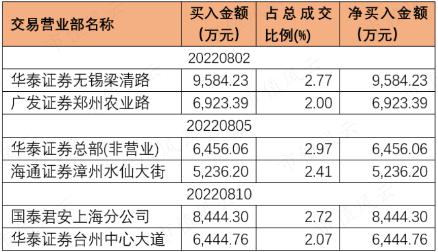 浙江自然龙虎榜数据（5月29日）