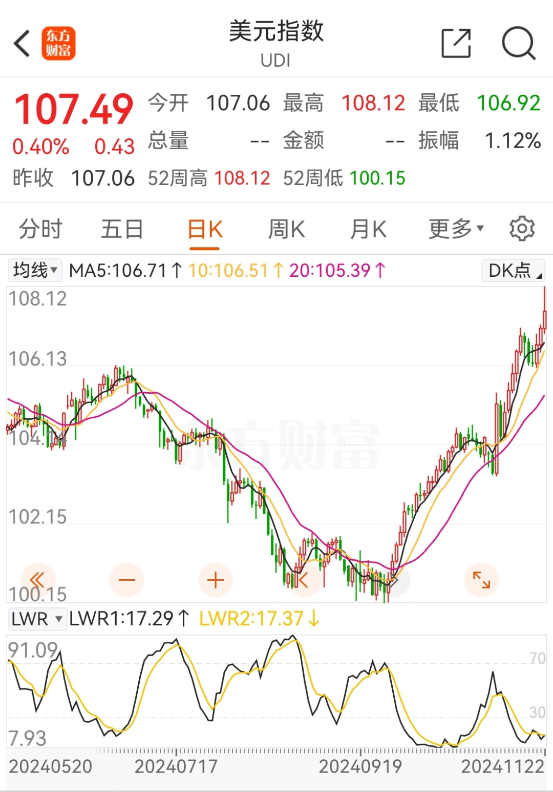在岸人民币兑美元收盘报7.1953，较上一交易日下降37点
