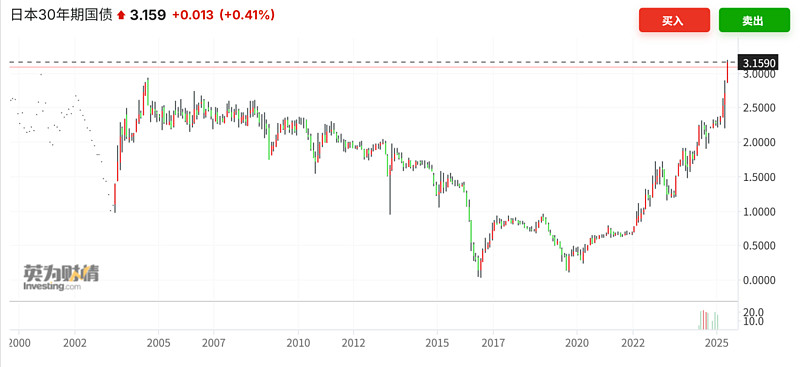 关税效应尚未在CPI数据上体现 美债收益率周五涨跌互现