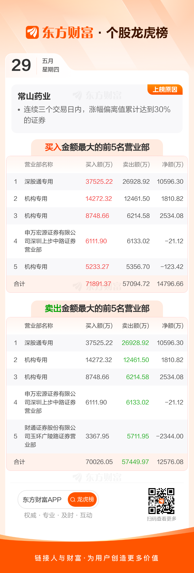 北交所上市公司路桥信息登龙虎榜：2025年5月29日至2025年5月30日涨跌幅偏离值累计达到66.74%