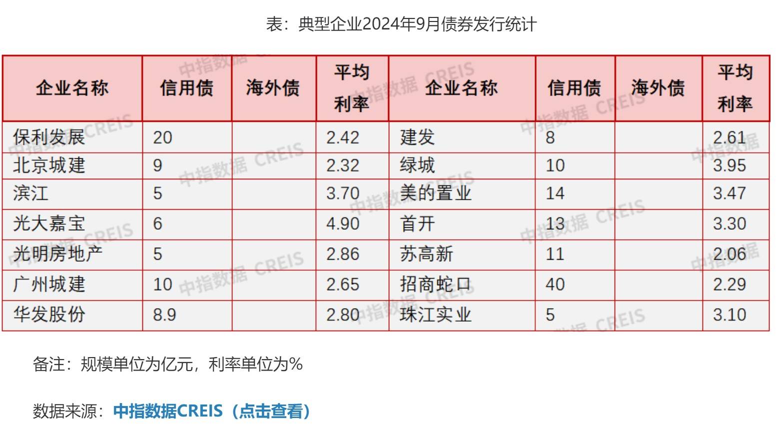 中指研究院：1―5月TOP100房企拿地总额同比增长28.8%