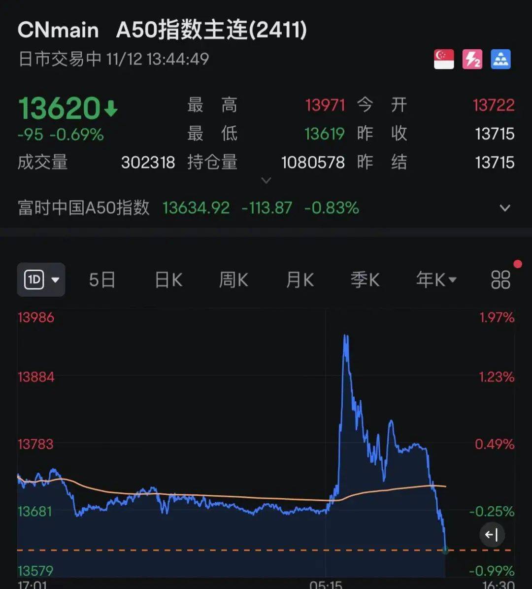 恒生指数跌幅扩大至2%