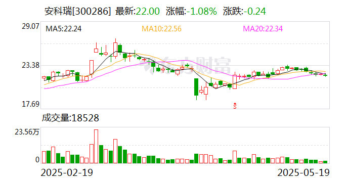 *ST围海：5月30日召开董事会会议