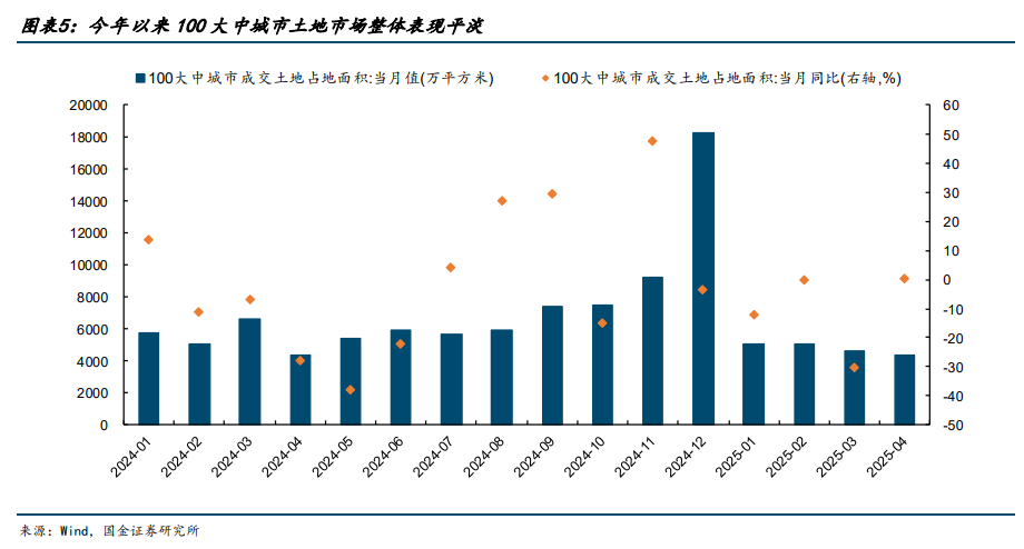 机构：6月核心城市房地产市场有望保持修复