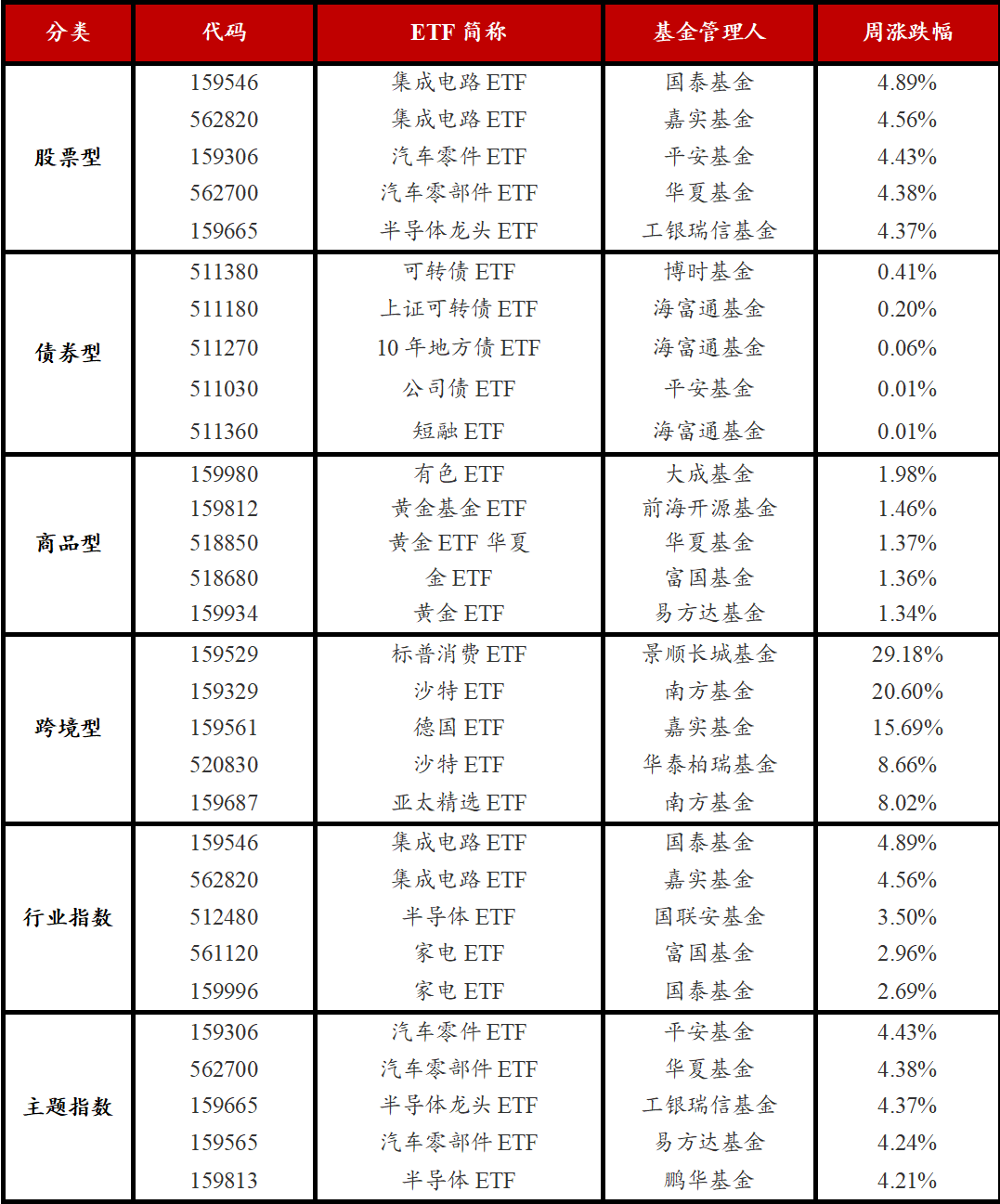 集成电路ETF（159546）涨超1.3%，半导体材料行业周期上行与国产替代共振