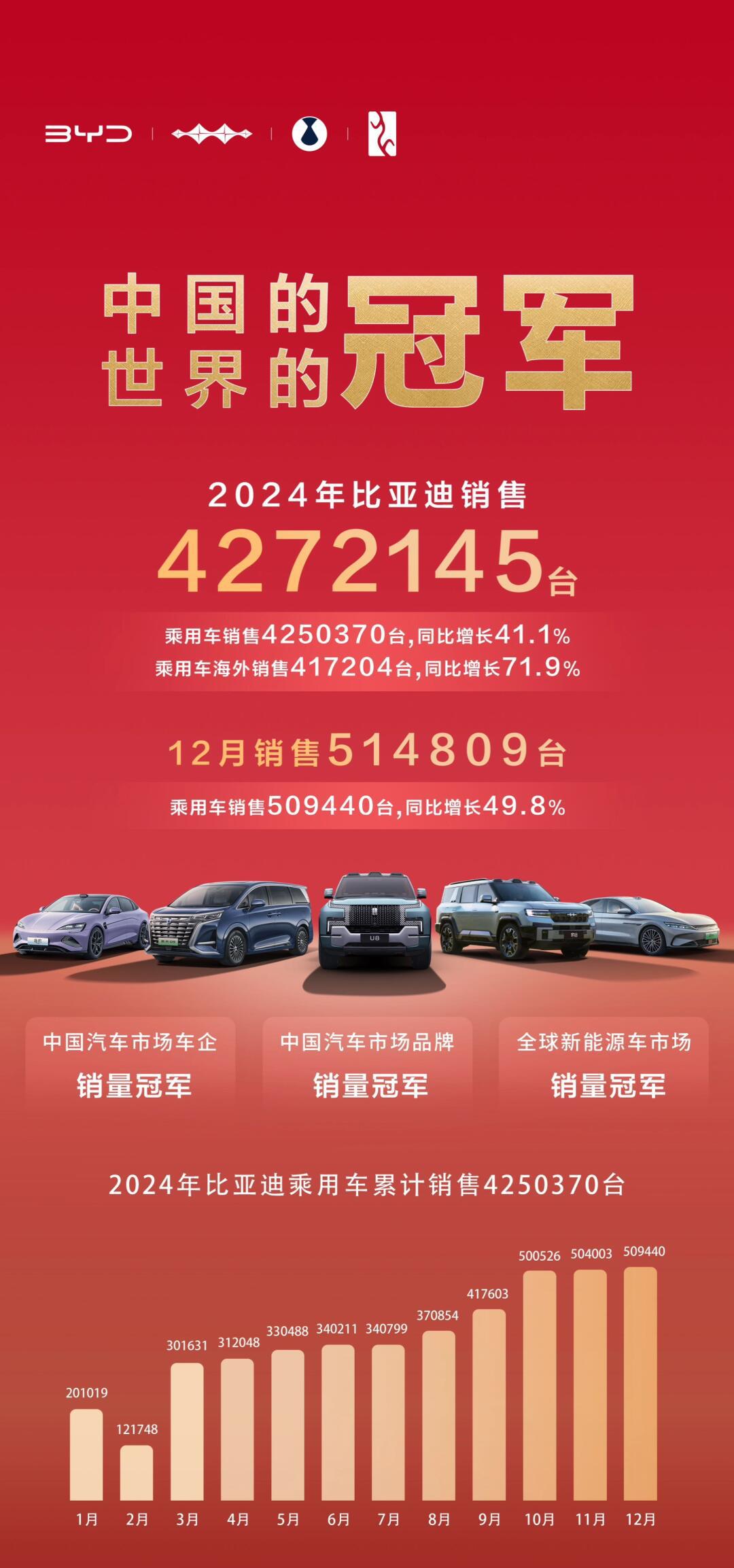 长安汽车5月销量224310辆 同比增长9%