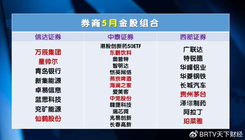 券商今日金股：4份研报力推一股(名单)