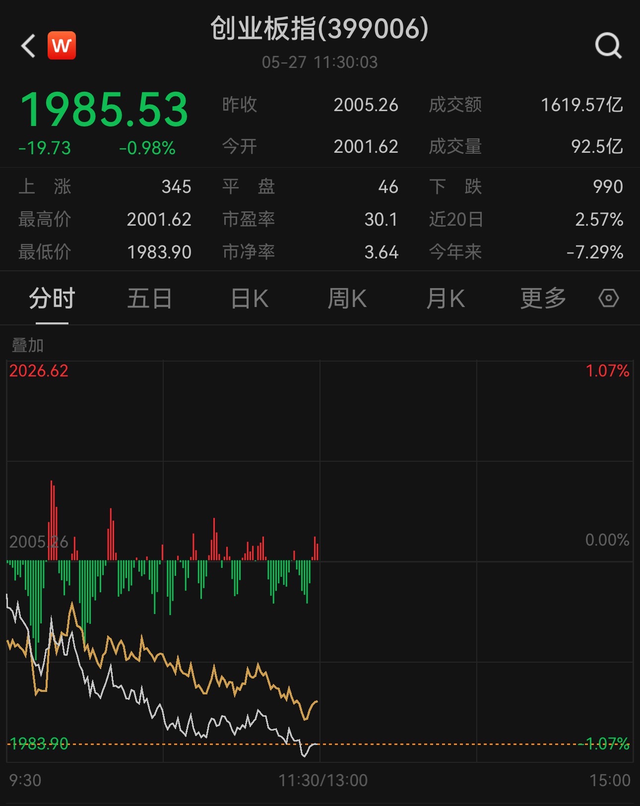【盘中播报】沪指涨0.33% 综合行业涨幅最大