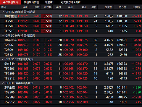 国债期货收盘全线上涨 30年期主力合约涨0.10%