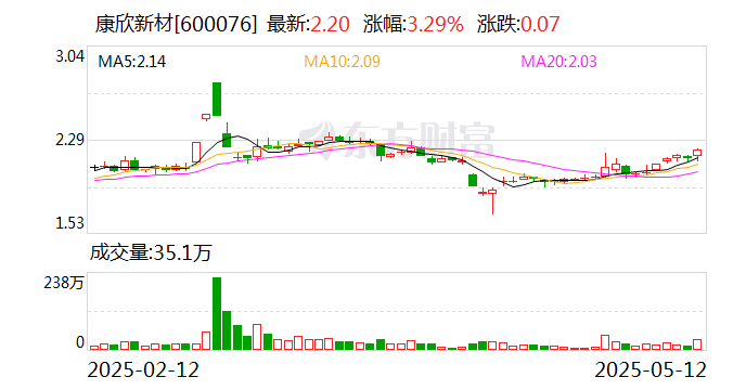 超越科技：截止2025年5月20日公司股东人数为7604户