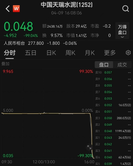 儒竞科技：根据中国证券登记结算公司出具的定期持有人名册截至2025年5月30日公司股东户数为9600余户