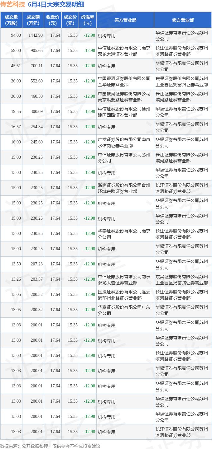 传艺科技现27笔大宗交易 总成交金额8885.06万元