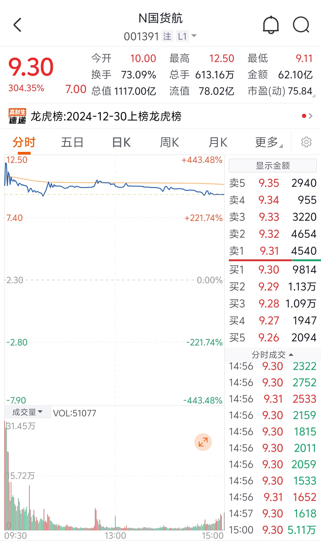 威帝股份龙虎榜：营业部净卖出1810.37万元