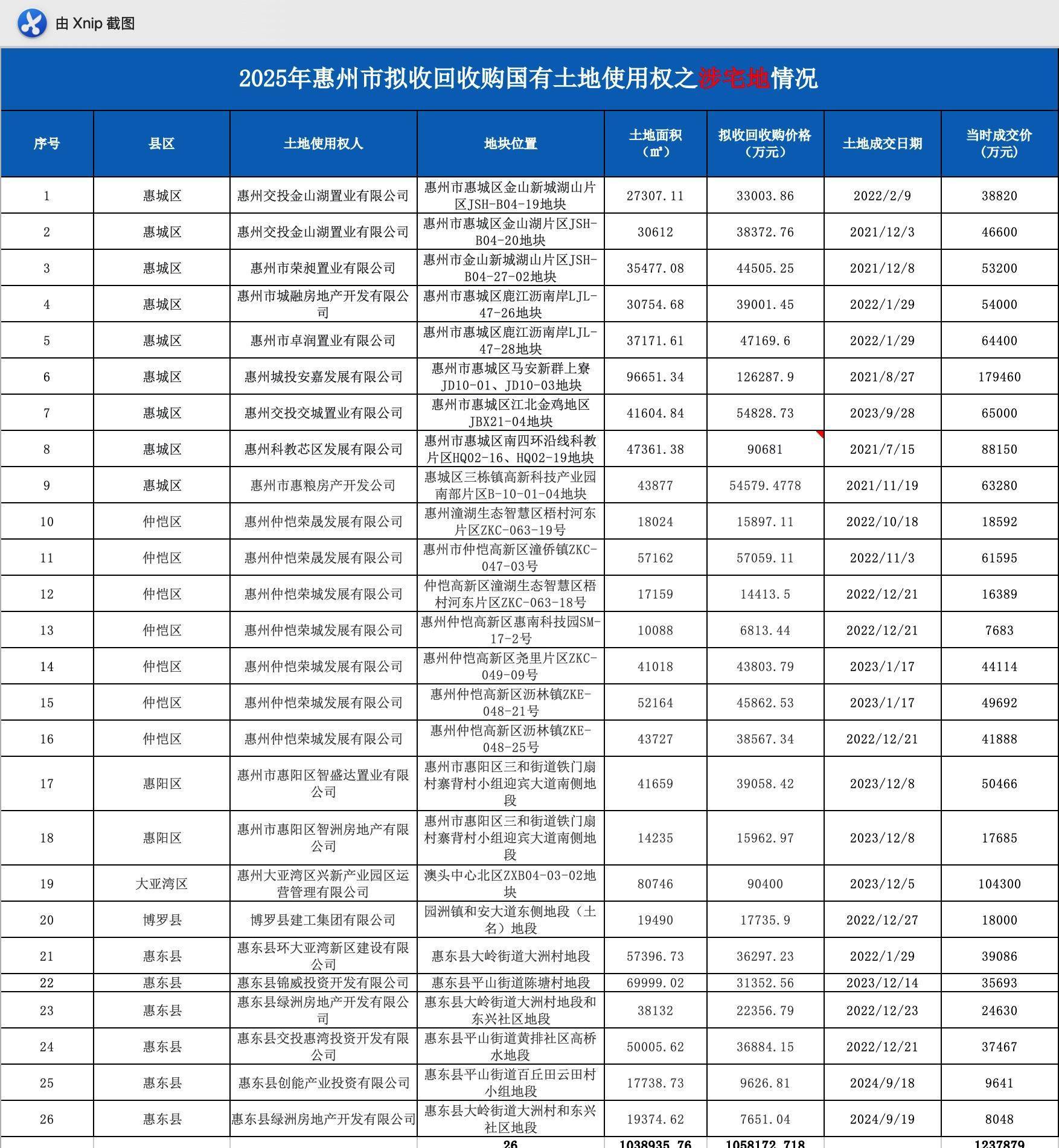 敏捷集团时隔4年重返土拍市场 在广州斥资33亿元拿4宗地