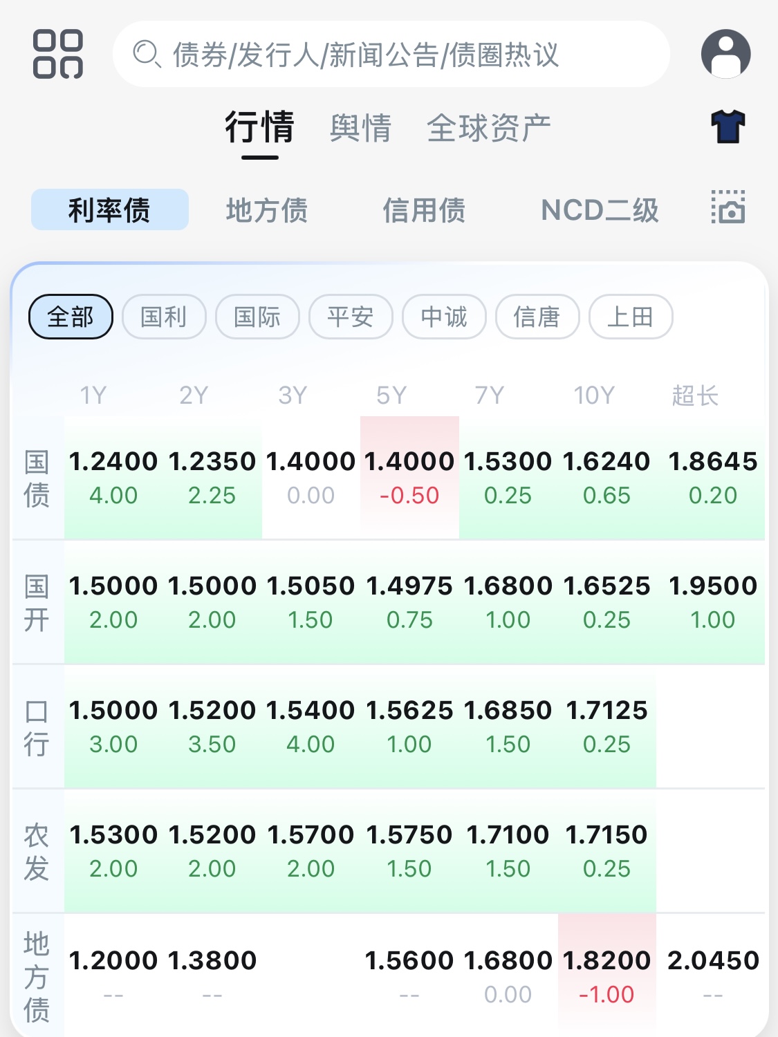 债市收盘|国股同业存单利率大幅下行，主要利率债行情红火