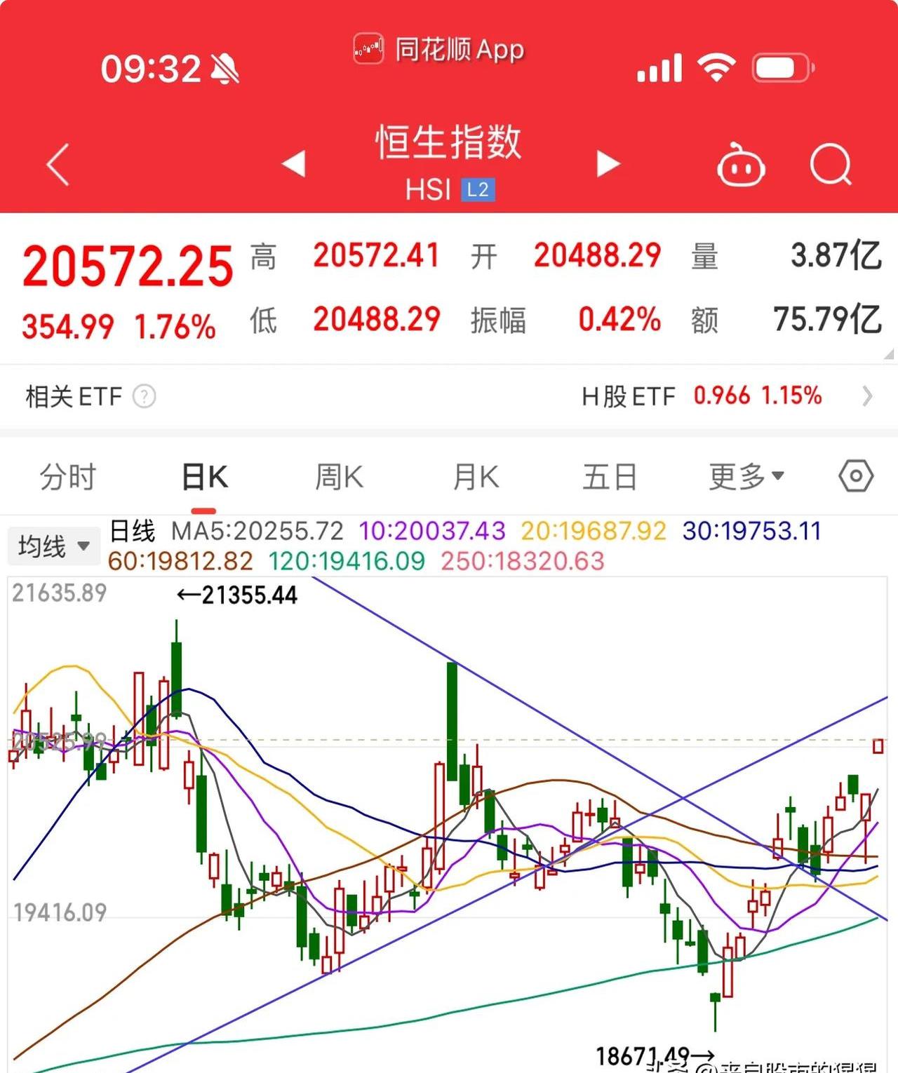 港股午评：恒生指数跌0.21% 恒生科技指数跌0.59%