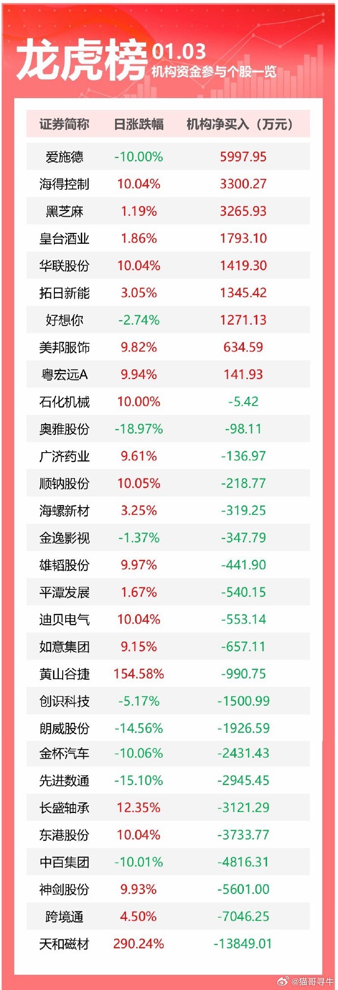 海联金汇跌7.82%，龙虎榜上机构买入8673.36万元，卖出2660.15万元