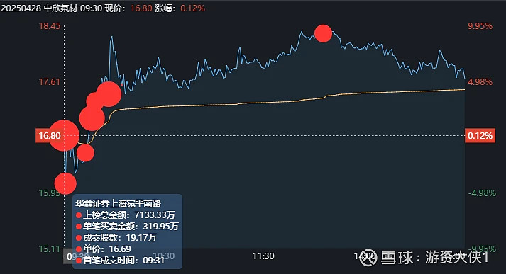 海联金汇跌7.82%，龙虎榜上机构买入8673.36万元，卖出2660.15万元