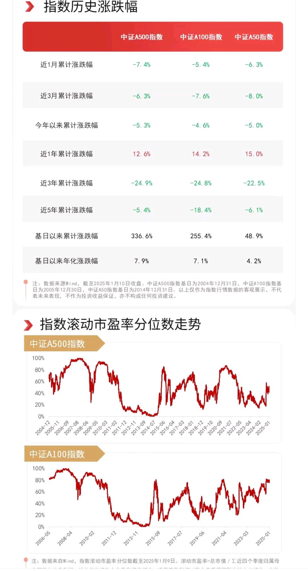 核心大盘宽基指数本周集体上涨，A500ETF易方达（159361）、沪深300ETF易方达（510310）等产品聚焦核心资产