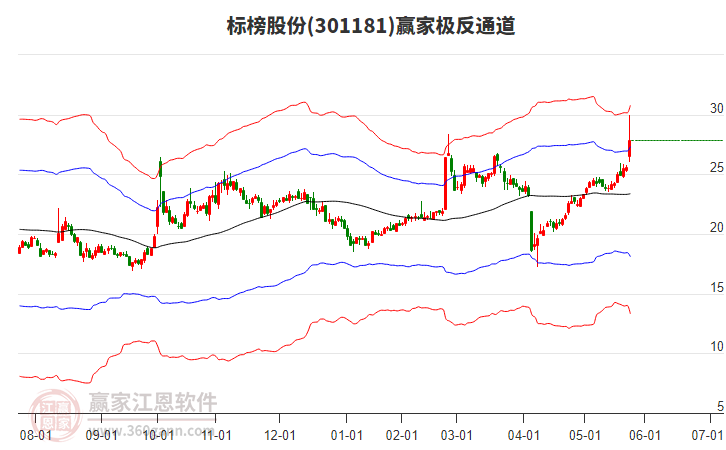 标榜股份：2025年5月30日公司股东人数为9383