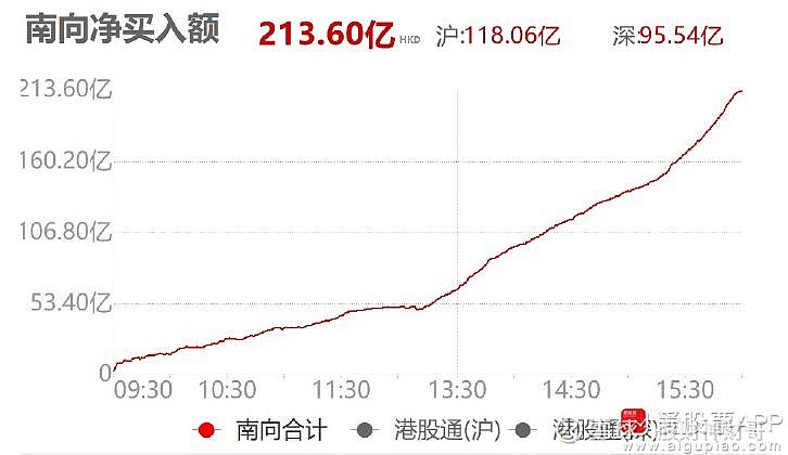 南向资金今日净买入67.66亿港元，连续8日净买入