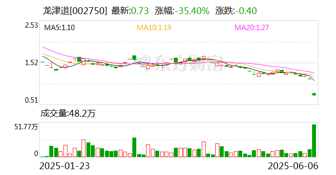 002750，暴跌36%！