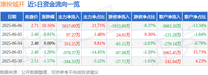 津投城开龙虎榜数据（6月6日）
