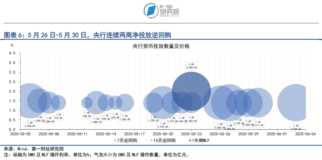 6月以来DR007整体下行 央行月初开展万亿元买断式逆回购呵护流动性