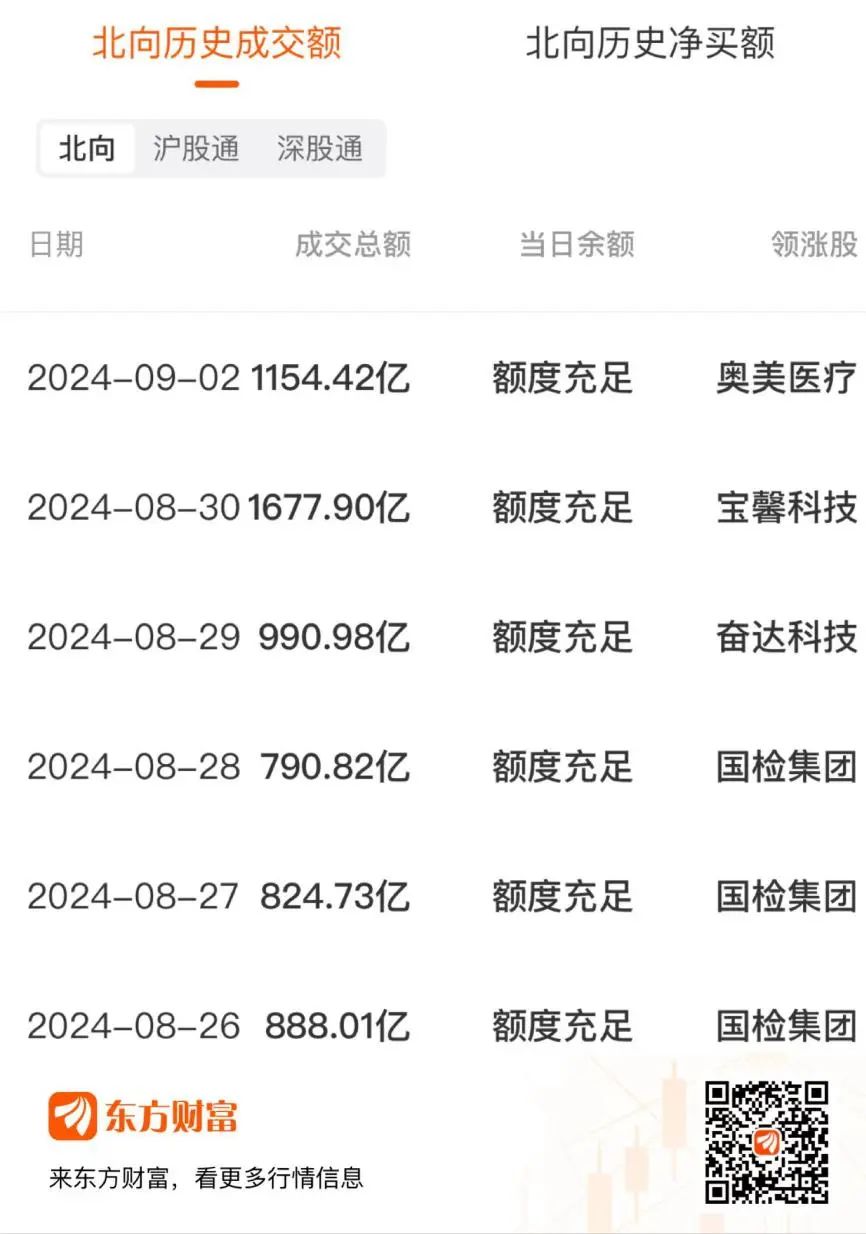 今日北向资金ETF买入及卖出成交额为16.36亿元