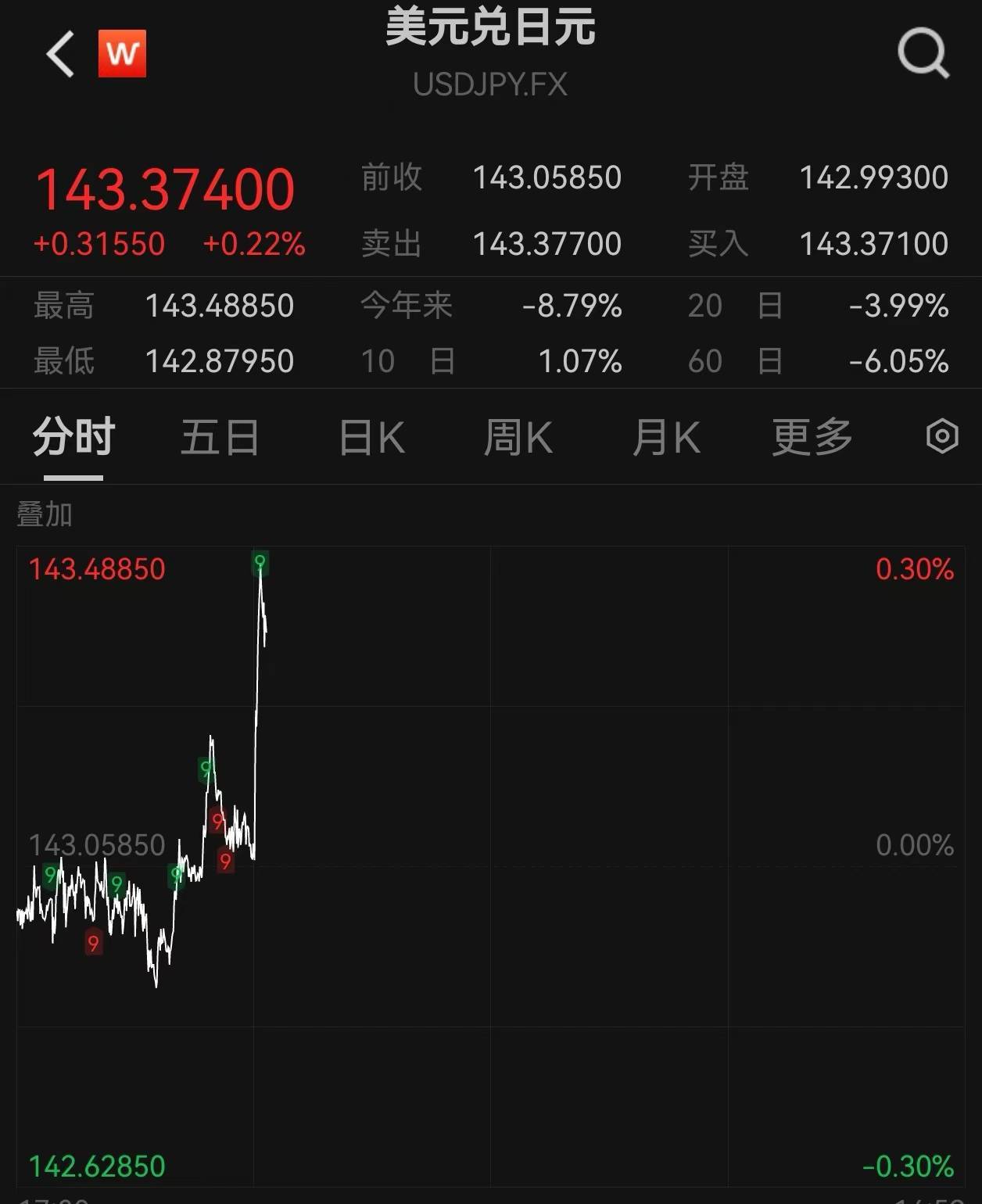 美元兑日元USD/JPY日内涨超1.00%，现报145.01