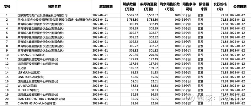 【下周解禁】限售股解禁环比量减价增