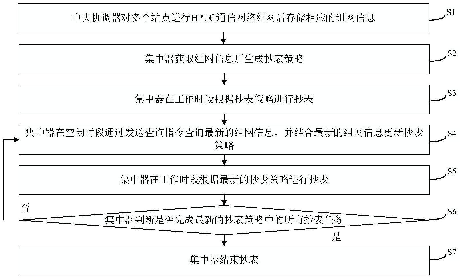 开发科技获得发明专利授权：“一种基于集中器的表计设备数据采集方法”