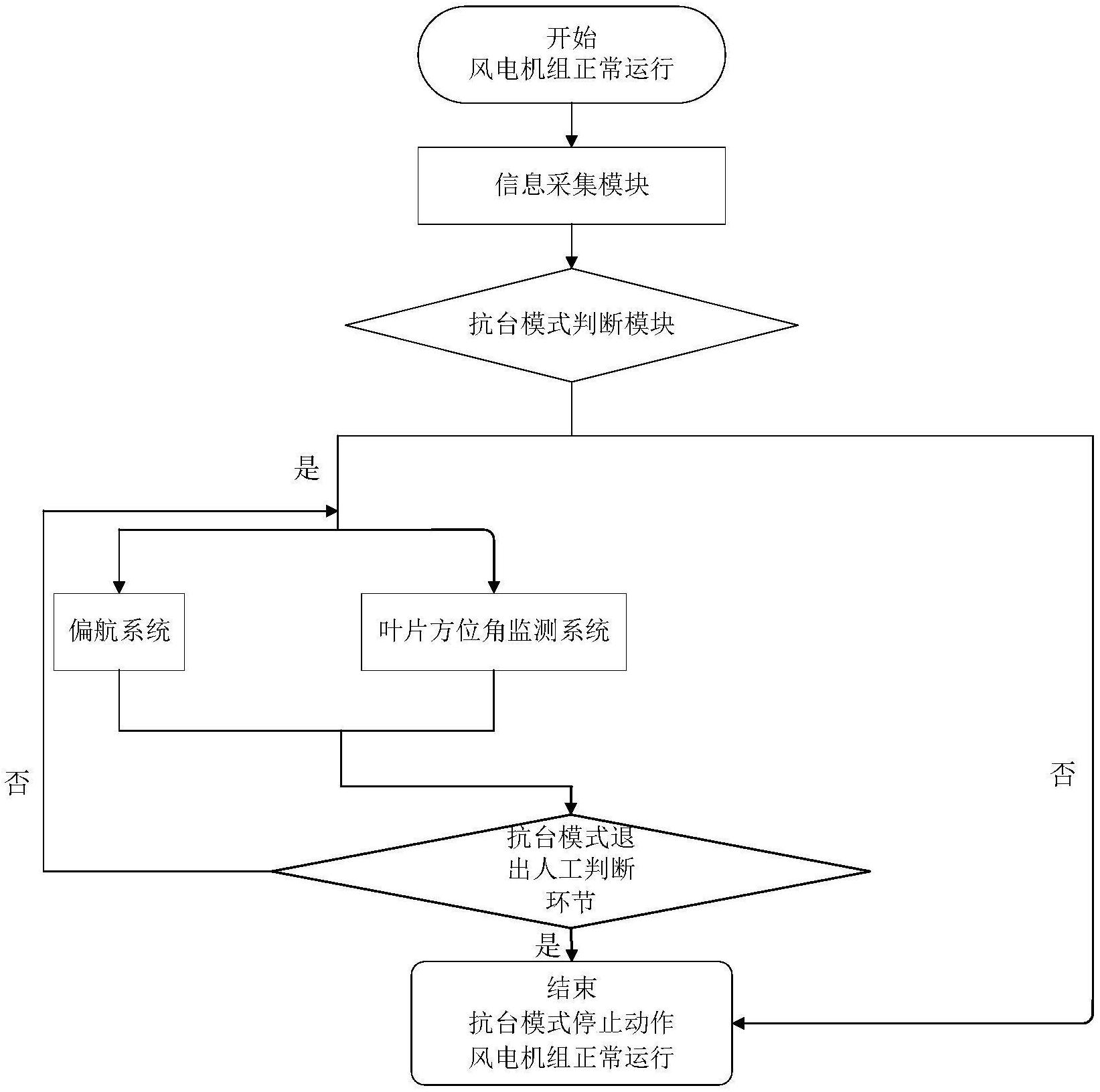 电气风电获得发明专利授权：“发电机的固定轴及包括其的风力发电机”