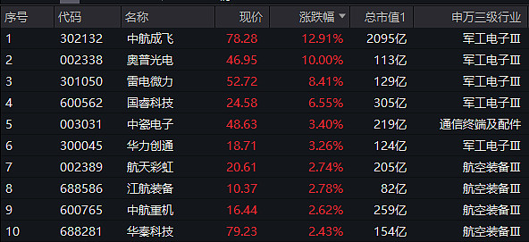 军贸概念股盘初拉升，中航沈飞涨超8%