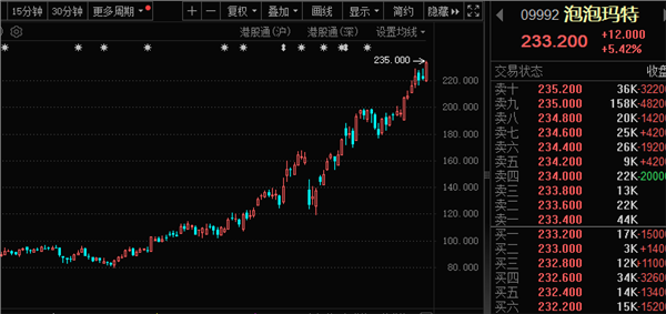 创新高！突破3000亿