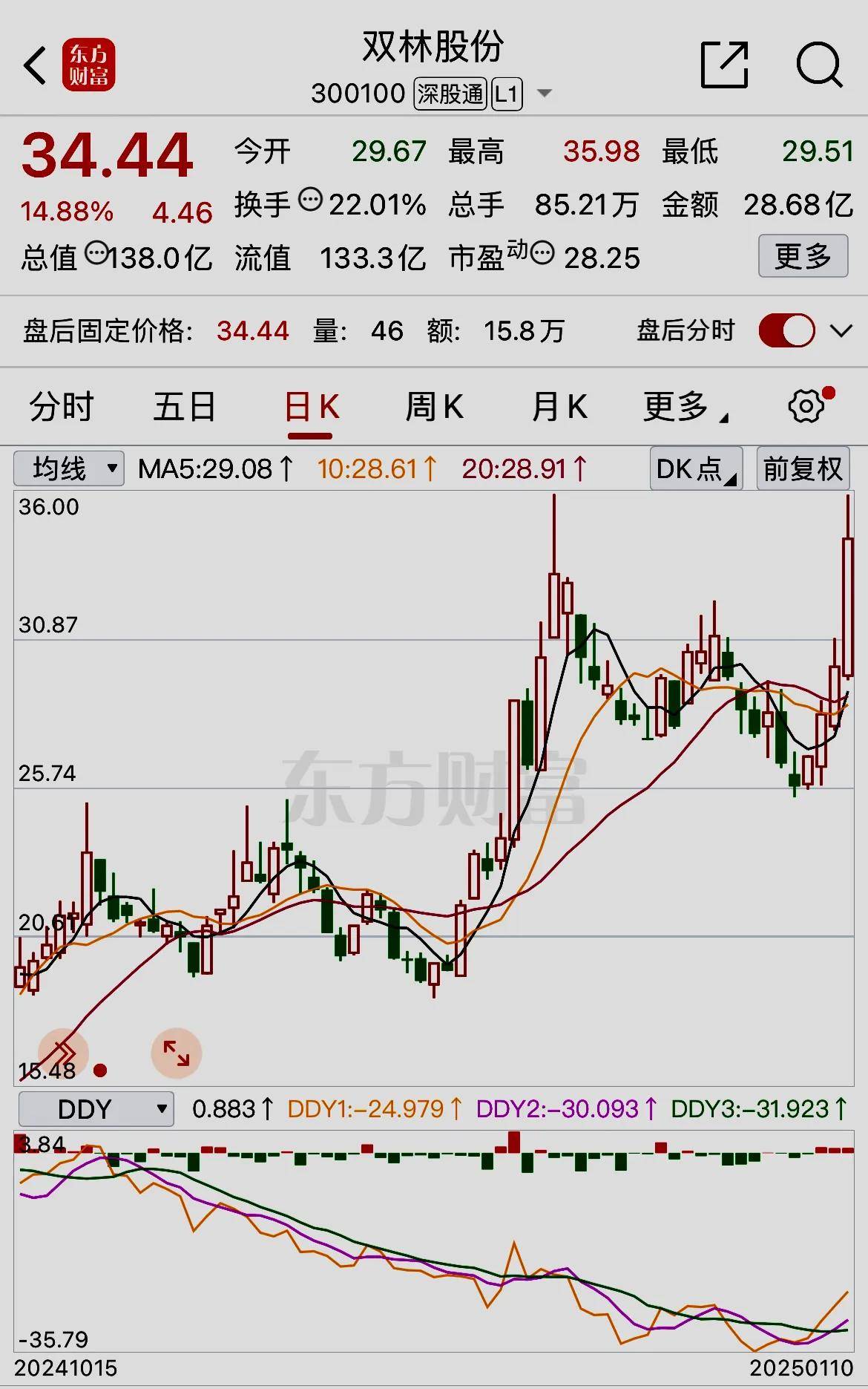 CRO概念上涨4.73%，7股主力资金净流入超3000万元