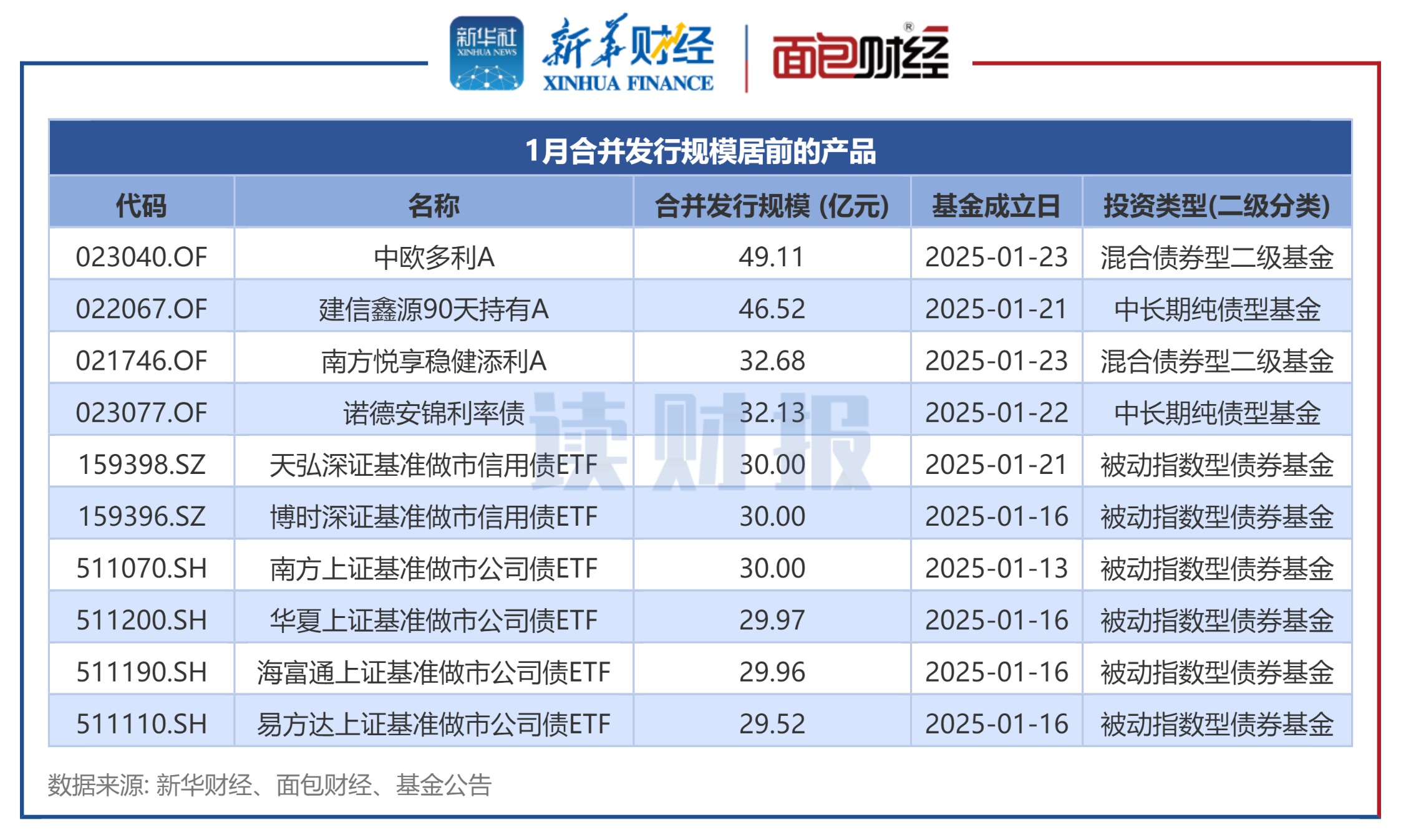 又一只信用债ETF规模突破百亿