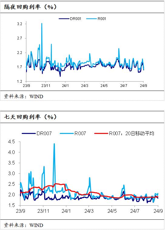 债市收盘|资金价格下行，DR001加权均价跌破1.4%，30年期主力合约涨0.35%